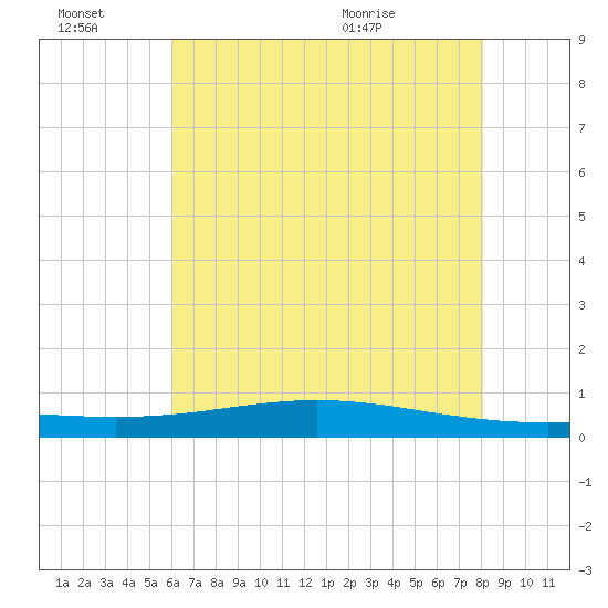 Paris Road Bridge tide chart for Thursday, July 7, 2022