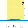 Paris Road Bridge tide chart for Thursday, July 7, 2022