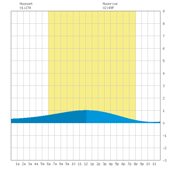 Paris Road Bridge tide chart for Friday, July 8, 2022