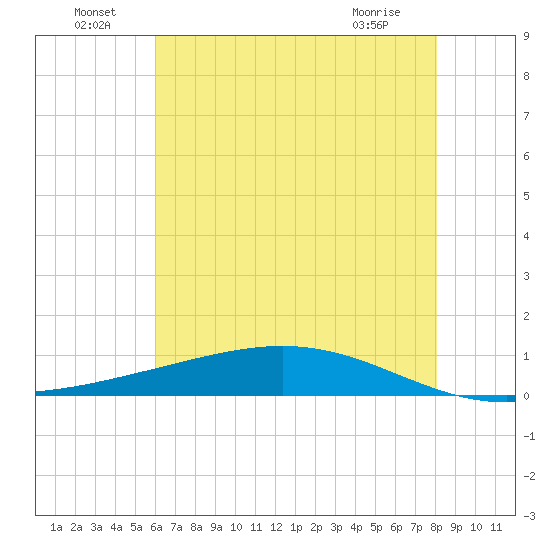 Paris Road Bridge tide chart for Saturday, July 9, 2022