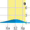 Paris Road Bridge tide chart for Saturday, July 9, 2022