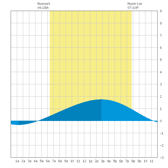 Paris Road Bridge tide chart for Wednesday, August 10, 2022