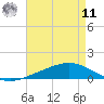 Paris Road Bridge tide chart for Thursday, August 11, 2022