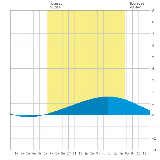 Paris Road Bridge tide chart for Friday, August 12, 2022