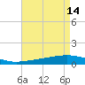 Paris Road Bridge tide chart for Sunday, August 14, 2022