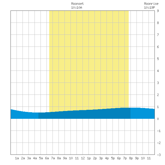 Paris Road Bridge tide chart for Monday, August 15, 2022