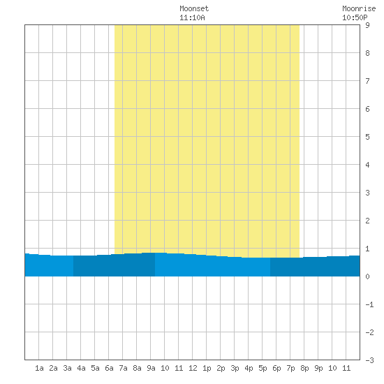 Paris Road Bridge tide chart for Tuesday, August 16, 2022
