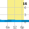 Paris Road Bridge tide chart for Tuesday, August 16, 2022