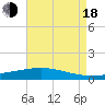 Paris Road Bridge tide chart for Thursday, August 18, 2022