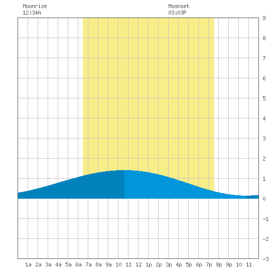 Paris Road Bridge tide chart for Saturday, August 20, 2022