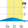 Paris Road Bridge tide chart for Saturday, August 20, 2022