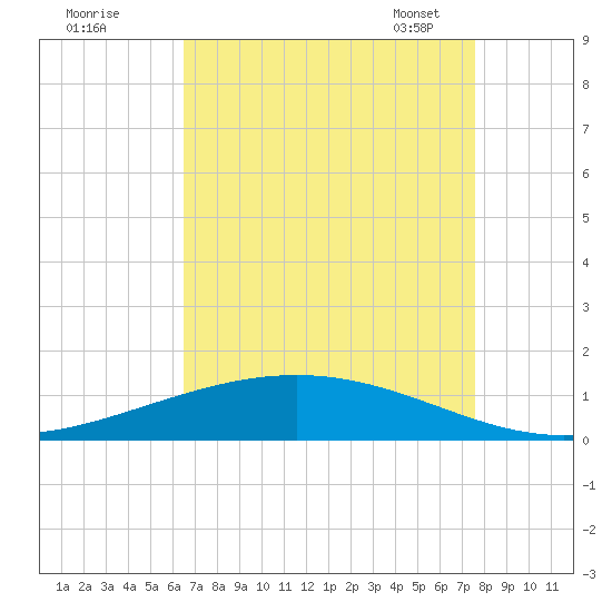 Paris Road Bridge tide chart for Sunday, August 21, 2022