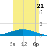 Paris Road Bridge tide chart for Sunday, August 21, 2022