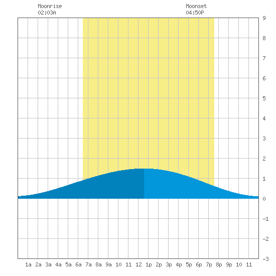Paris Road Bridge tide chart for Monday, August 22, 2022