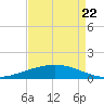 Paris Road Bridge tide chart for Monday, August 22, 2022