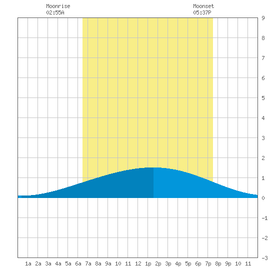 Paris Road Bridge tide chart for Tuesday, August 23, 2022