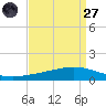 Paris Road Bridge tide chart for Saturday, August 27, 2022
