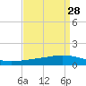 Paris Road Bridge tide chart for Sunday, August 28, 2022