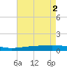 Paris Road Bridge tide chart for Tuesday, August 2, 2022