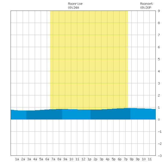 Paris Road Bridge tide chart for Tuesday, August 30, 2022