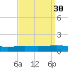 Paris Road Bridge tide chart for Tuesday, August 30, 2022