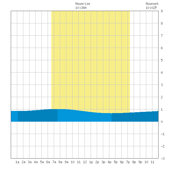 Paris Road Bridge tide chart for Wednesday, August 31, 2022