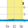 Paris Road Bridge tide chart for Wednesday, August 3, 2022