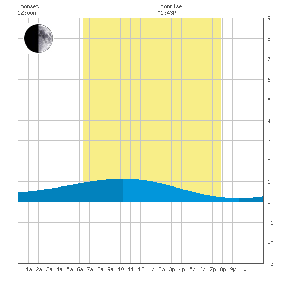 Paris Road Bridge tide chart for Friday, August 5, 2022