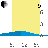 Paris Road Bridge tide chart for Friday, August 5, 2022