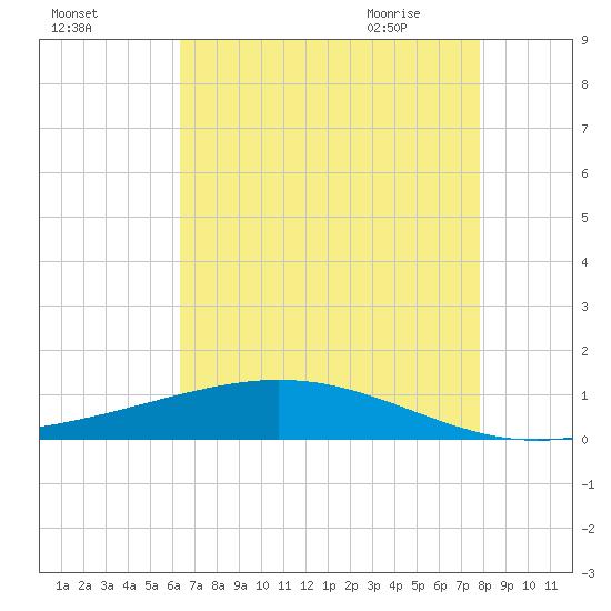Paris Road Bridge tide chart for Saturday, August 6, 2022