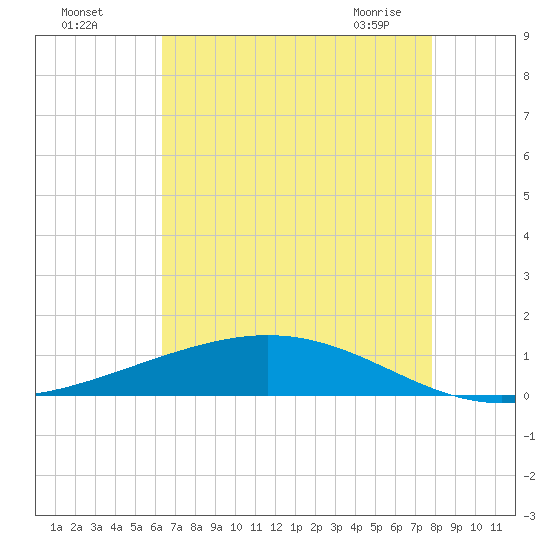Paris Road Bridge tide chart for Sunday, August 7, 2022