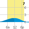 Paris Road Bridge tide chart for Sunday, August 7, 2022