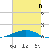 Paris Road Bridge tide chart for Monday, August 8, 2022