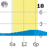 Paris Road Bridge tide chart for Saturday, September 10, 2022