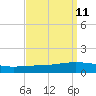 Paris Road Bridge tide chart for Sunday, September 11, 2022