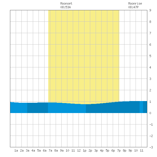 Paris Road Bridge tide chart for Monday, September 12, 2022