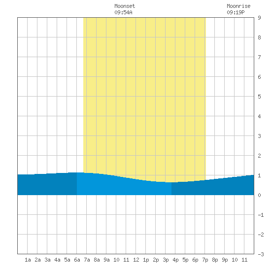 Paris Road Bridge tide chart for Tuesday, September 13, 2022