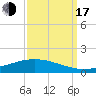 Paris Road Bridge tide chart for Saturday, September 17, 2022