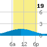 Paris Road Bridge tide chart for Monday, September 19, 2022