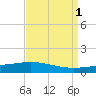Paris Road Bridge tide chart for Thursday, September 1, 2022