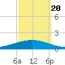 Paris Road Bridge tide chart for Tuesday, September 20, 2022