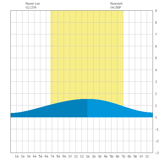 Paris Road Bridge tide chart for Wednesday, September 21, 2022