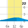 Paris Road Bridge tide chart for Thursday, September 22, 2022