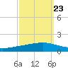 Paris Road Bridge tide chart for Friday, September 23, 2022