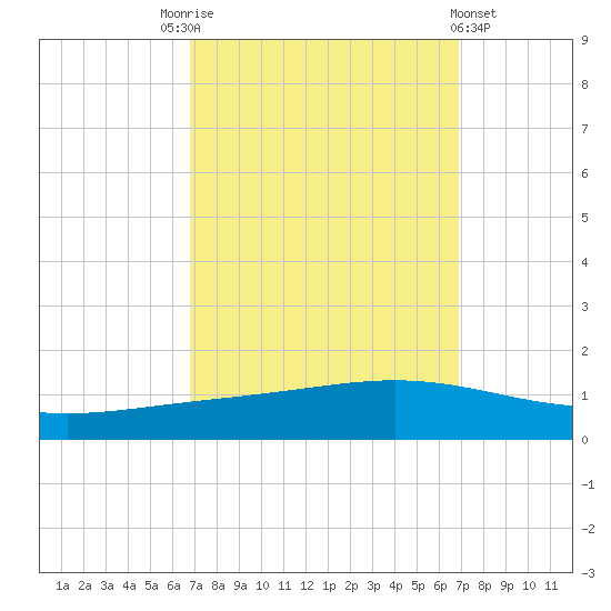 Paris Road Bridge tide chart for Saturday, September 24, 2022
