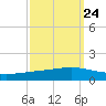 Paris Road Bridge tide chart for Saturday, September 24, 2022
