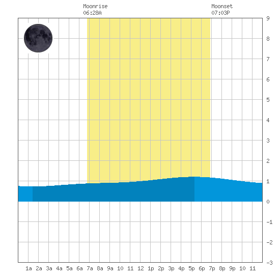 Paris Road Bridge tide chart for Sunday, September 25, 2022