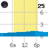 Paris Road Bridge tide chart for Sunday, September 25, 2022