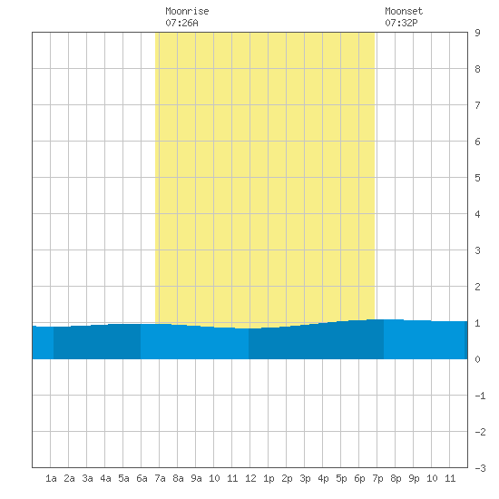 Paris Road Bridge tide chart for Monday, September 26, 2022