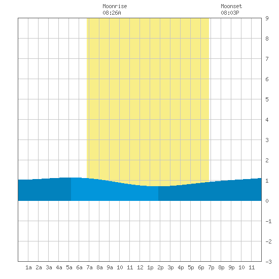 Paris Road Bridge tide chart for Tuesday, September 27, 2022